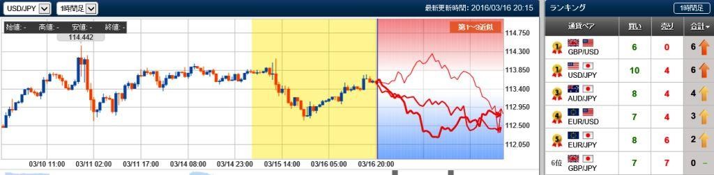 ドル円の未来チャート　20160316
